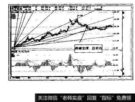 如何确定跌破支撑的卖出点?