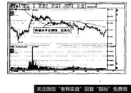 如何确定跌破水平支撑的卖出点?