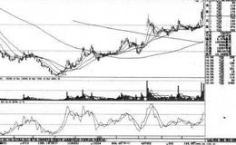 <em>短线实战</em>操盘技巧：ROC（变动率指标）