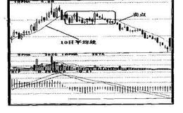 如何选择<em>10日均线</em>的卖点?