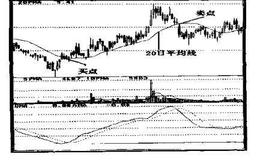 如何选择20日均线的卖点?