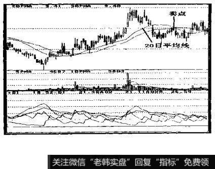 如何选择20<a href='/cgjq/288763.html'>日均线</a>的卖点?