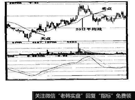 20日平均线发出卖出信号