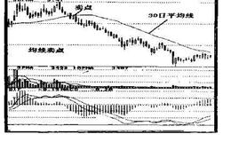 如何选择30日均线的卖点?