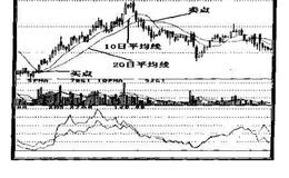 如何选择10日与20日均线共同决定的卖点?