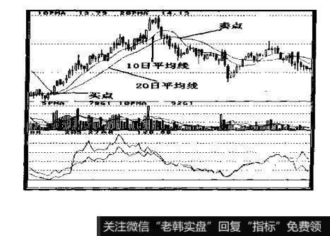如何选择10日与<a href='/tongdaxin/280509.html'>20日均线</a>共同决定的卖点?