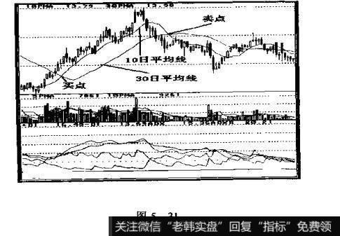 如何选择10日与30日均线共同决定的卖点?