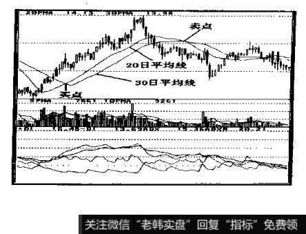 如何选择20日与30日均线共同决定的卖点?