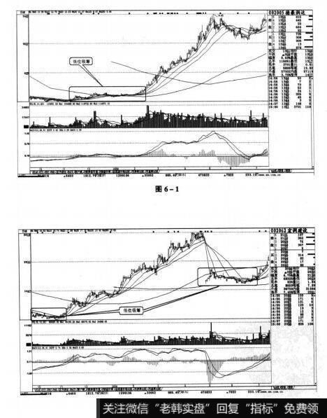图6-1 图6-2短线实战操盘技巧：庄家操盘的全过程