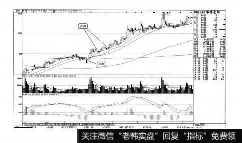 图6-4短线实战操盘技巧：庄家操盘的全过程