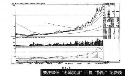 图6-6短线实战操盘技巧：庄家操盘的全过程