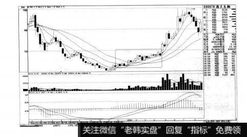 图6-9短线实战操盘技巧：辨识庄家