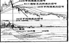 如何利用移动平均线决定股票卖点?