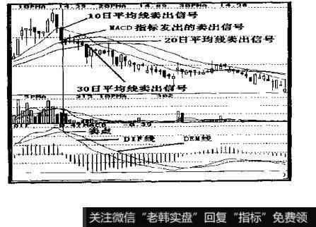 如何利用移动平均线决定股票卖点?