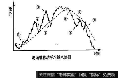 移动平均线八法则