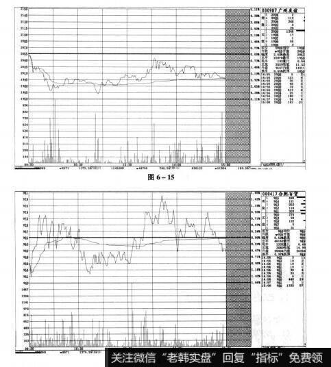 图6-15 图6-16短线实战操盘技巧：己控盘的个股特征