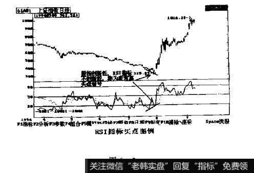 RSI在70以上或30以下时出现背离现象，是可能见顶或见底的信号。