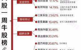 透视一周20大牛熊股：实控人违规占资、高管密集减持 这些公司踩中2大雷区