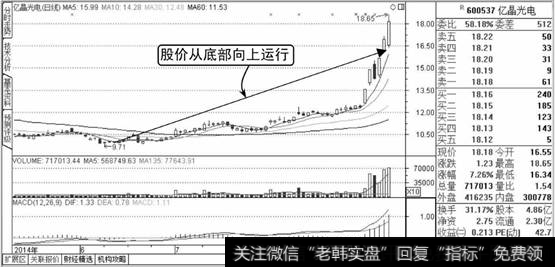 亿晶光电K线走势图