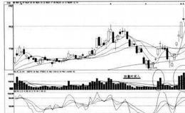 <em>短线实战</em>操盘技巧：必涨的日K线图形分析