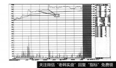 图8-7短线实战操盘技巧：必涨的分时走势图分析