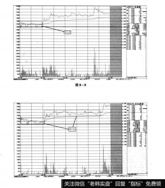 图8-8 图8-9短线实战操盘技巧：必涨的分时走势图分析