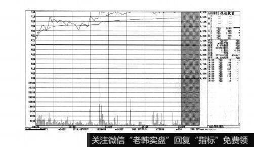 图8-13短线实战操盘技巧：精准分析分时走势