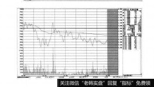 图8-18短线实战操盘技巧：精准分析分时走势