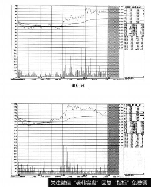 图8-19 图8-20短线实战操盘技巧：精准分析分时走势