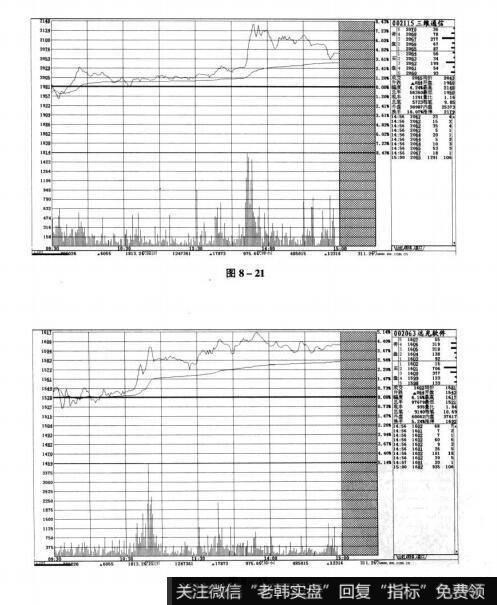 图8-21 图8-22短线实战操盘技巧：精准分析分时走势