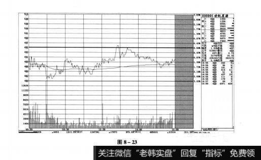 图8-23短线实战操盘技巧：精准分析分时走势