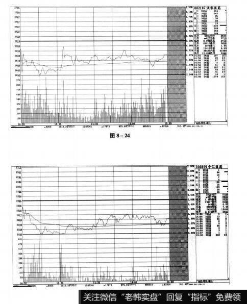 图8-24 图8-25短线实战操盘技巧：精准分析分时走势