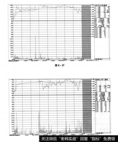 图8-27 图8-28短线实战操盘技巧：精准分析分时走势