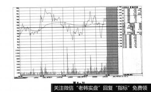 图8-31短线实战操盘技巧：精准分析分时走势