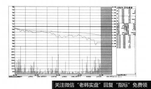 图8-34短线实战操盘技巧：精准分析分时走势