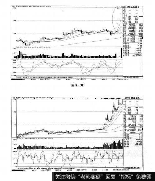 图8-35 图8-36短线实战操盘技巧：当日追涨停的技巧