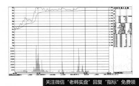 图8-37短线实战操盘技巧：当日追涨停的技巧