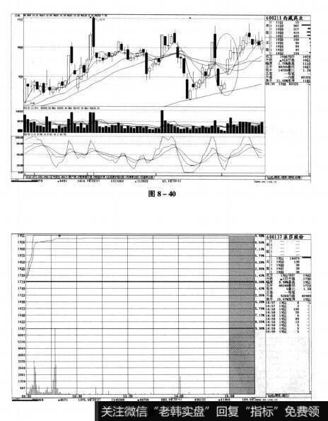 图8-40 图8-41短线实战操盘技巧：当日追涨停的技巧