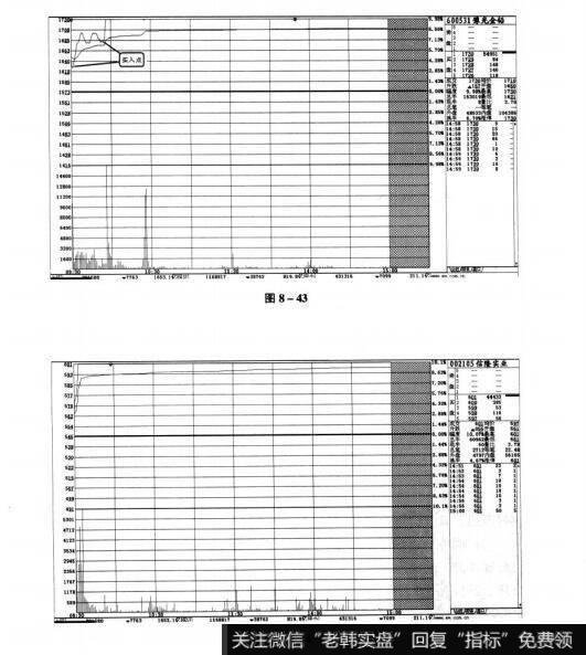 图8-43 图8-44短线实战操盘技巧：当日追涨停的技巧