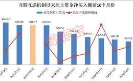 风向有变！这个行业罕见获加仓 北上资金疯狂买买买后 A股次月竟这么走