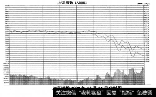 <a href='/yangdelong/290035.html'>上证指数</a>2009年11月24日分时图