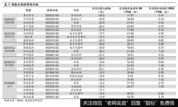 强势股补跌是行情调整后期特征