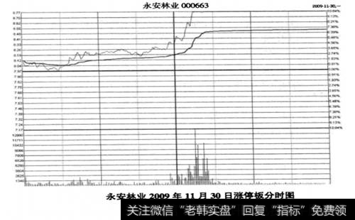 水安林业(000663) 2009年11月30日涨停板分时图