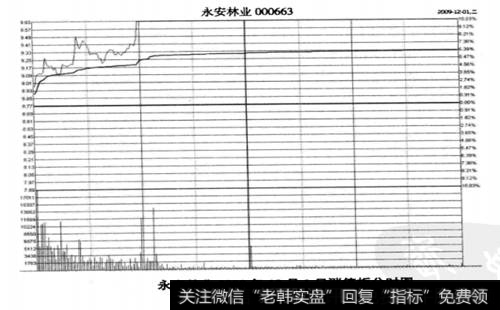 2009年12月1日涨停板分时图