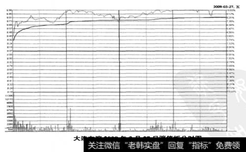 <a href='/ztbyc/272555.html'>大连友谊</a>(000679) 2009年3月27日涨停板分时图