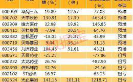 注意！医保第三轮集采即将启动 一面“天堂”一面“地狱” 这些医药股或受影响（名单）