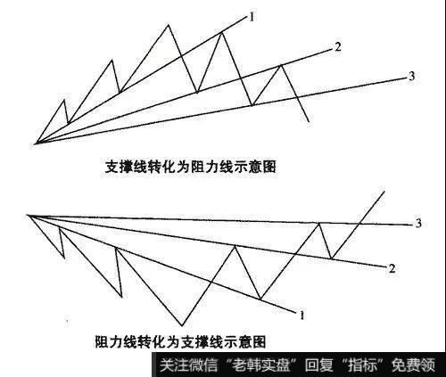 关注趋势线之间的相互转化