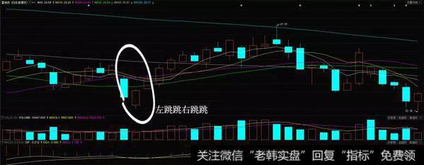 左跳跳右跳跳K线组合实战案例