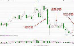 均线分析之精华
