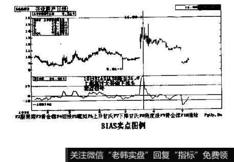 如何确定乖离率的卖出点?